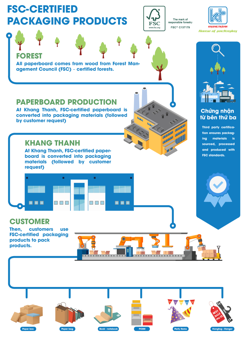 FSC Chain of Custody and Sustainable Packaging Solutions